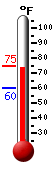 Currently: 73.6, Max: 74.8, Min: 60.1