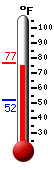 Currently: 73.8, Max: 77.0, Min: 52.2