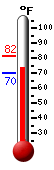 Currently: 74.3, Max: 81.5, Min: 70.3