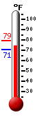 Currently: 74.7, Max: 79.3, Min: 70.5