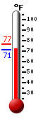 Currently: 75.0, Max: 76.5, Min: 73.9
