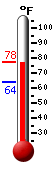 Currently: 75.4, Max: 75.2, Min: 63.9