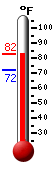 Currently: 75.9, Max: 76.6, Min: 72.0