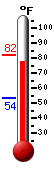 Currently: 76.1, Max: 81.9, Min: 53.6