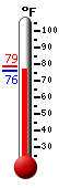 Currently: 76.5, Max: 78.8, Min: 76.5