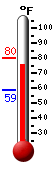 Currently: 76.8, Max: 79.7, Min: 58.6