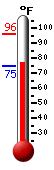 Currently: 77.5, Max: 95.7, Min: 74.7