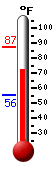 Currently: 77.7, Max: 87.4, Min: 55.6
