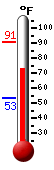 Currently: 77.9, Max: 90.7, Min: 53.4