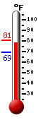 Currently: 78.4, Max: 80.8, Min: 69.4