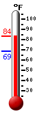 Currently: 78.8, Max: 78.8, Min: 68.9