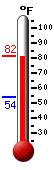 Currently: 79.0, Max: 79.0, Min: 53.8