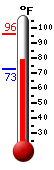 Currently: 79.2, Max: 96.1, Min: 72.5