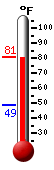 Currently: 79.3, Max: 79.2, Min: 48.6