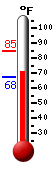 Currently: 79.5, Max: 84.7, Min: 67.5
