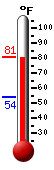 Currently: 79.7, Max: 79.7, Min: 54.0