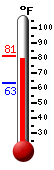 Currently: 79.9, Max: 79.9, Min: 63.1