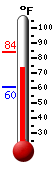 Currently: 80.2, Max: 83.8, Min: 60.4