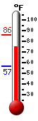 Currently: 80.4, Max: 86.2, Min: 56.5