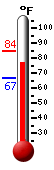 Currently: 80.8, Max: 84.4, Min: 66.9