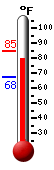 Currently: 81.0, Max: 84.7, Min: 67.5