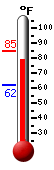 Currently: 81.7, Max: 84.6, Min: 61.7