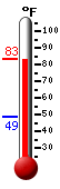 Currently: 82.0, Max: 82.6, Min: 48.7