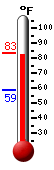 Currently: 82.2, Max: 83.1, Min: 58.8