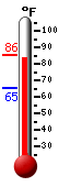 Currently: 84.2, Max: 85.5, Min: 65.3