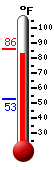 Currently: 84.4, Max: 85.8, Min: 52.9