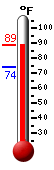 Currently: 87.1, Max: 87.1, Min: 74.3